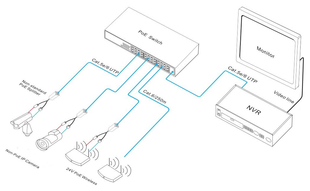 24 port PoE switch, gigabit uplink PoE switch, PoE switches, PoE switch