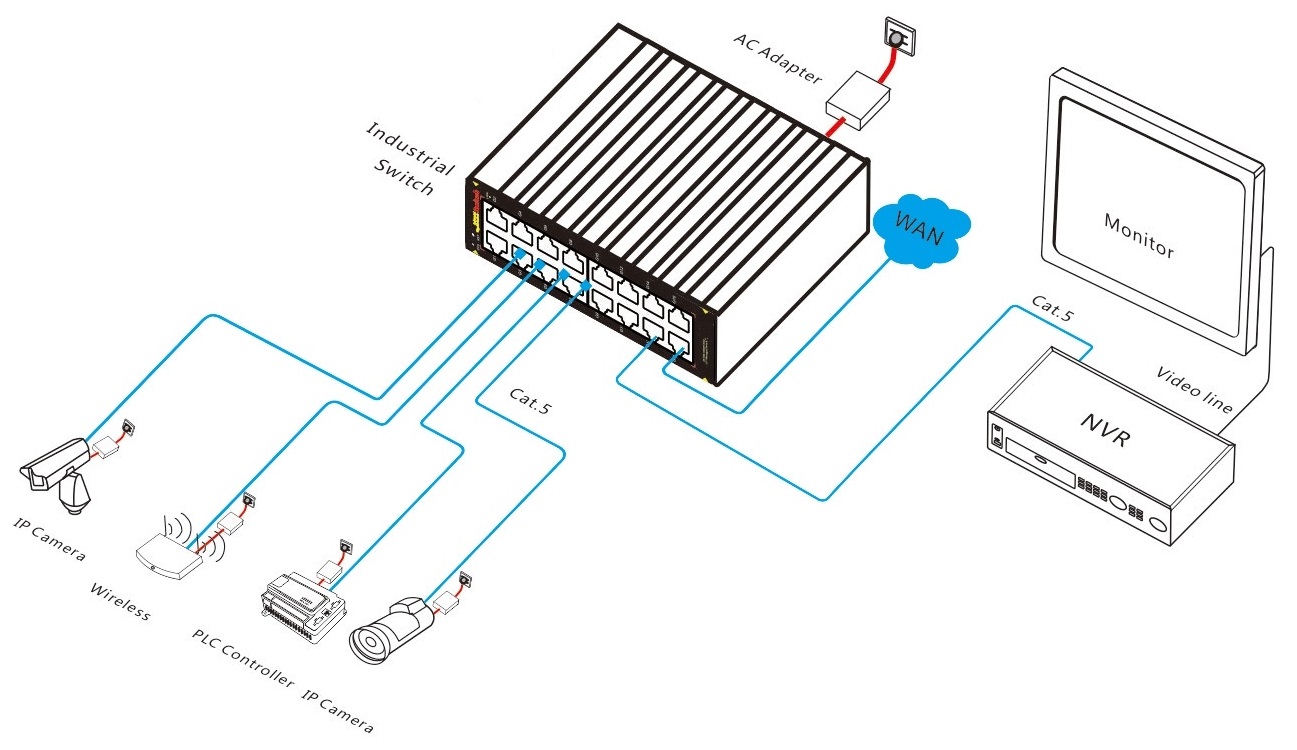 16 port gigabit managed industrial Ethernet switch, industrial switch