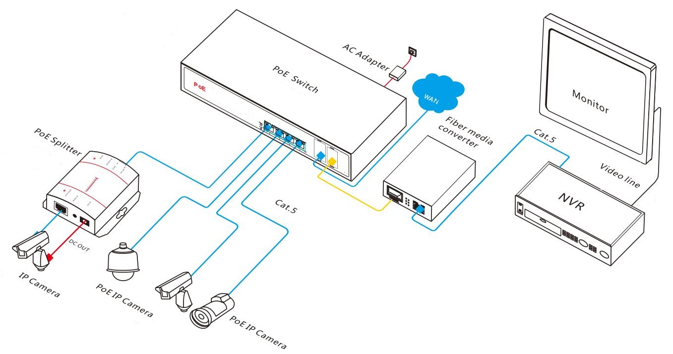 managed PoE switch, PoE switch, PoE switches