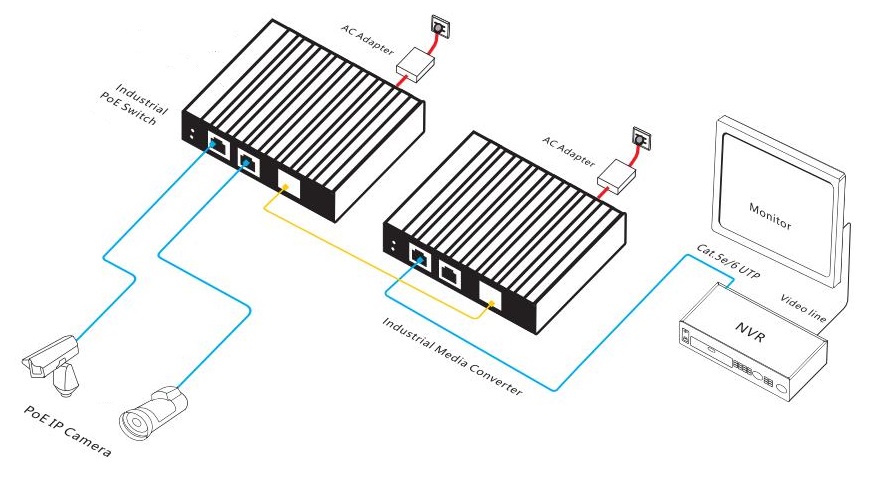 3 port Gigabit industrial PoE switch, PoE switch, industrial PoE switch
